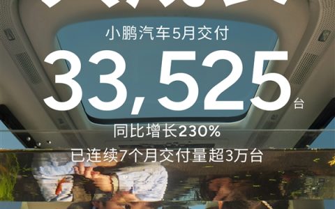 小鹏汽车彻底起飞！5月交付新车33525台 销量暴涨2倍多