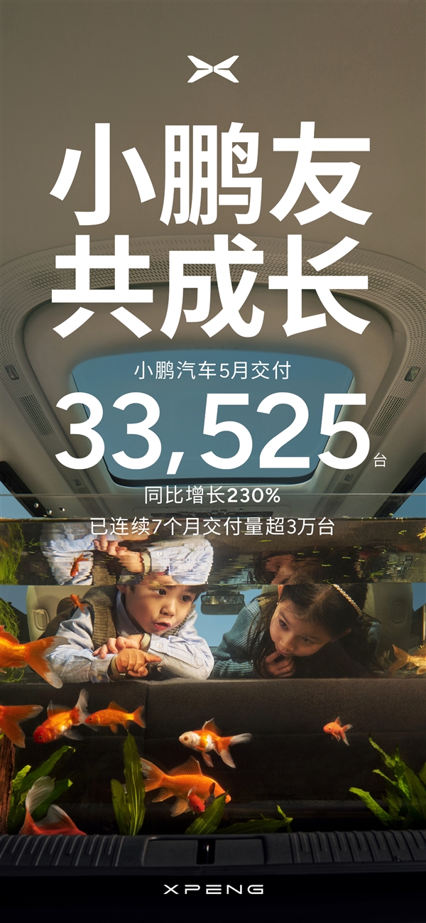 小鹏汽车彻底起飞！5月交付新车33525台 销量暴涨2倍多