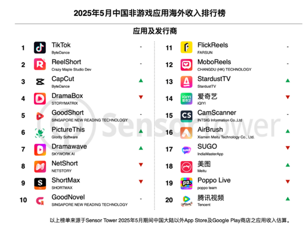 TikTok太猛了!海外月活首次破10亿大关 短视频之王插图 TikTok太猛了!海外月活首次破10亿大关 短视频之王