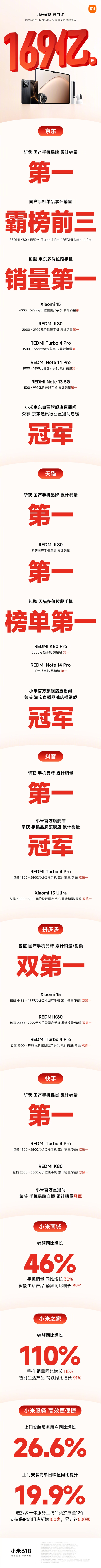 小米618突破169亿！斩获京东、天猫、拼多多国产手机销量第一