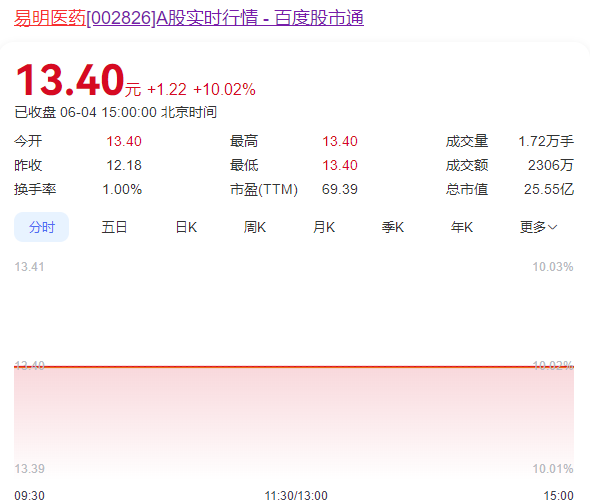 6.62亿跨界投资上市企业  今日涨停！58同城姚劲波再下一城