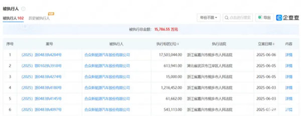 危机加剧！哪吒汽车再被执行1750万：总金额超1.5亿元