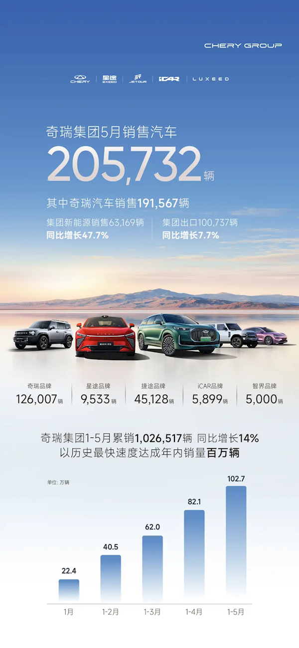 奇瑞集团5月销量20.6万辆：历史最速达成百万目标