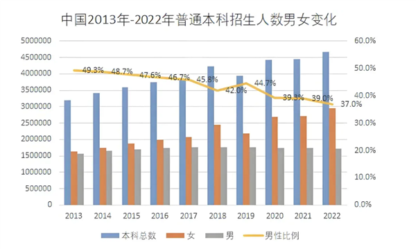 阴盛阳衰！中国大学里的男生为什么越来越少了：这背后改变你认知