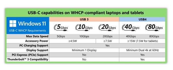 大一统！Windows 11电脑USB-C接口功能混乱结束了 微软：所有接口必须支持数据、充电和显示