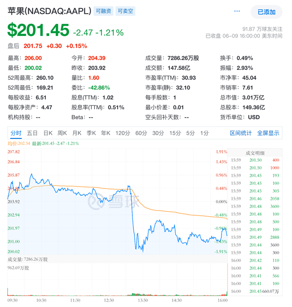 苹果WWDC惊喜太少引发股价下跌：市场不买账