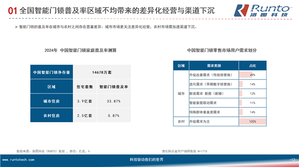 中国智能门锁2024全渠道销量1747万套 农村普及率仅5.87%