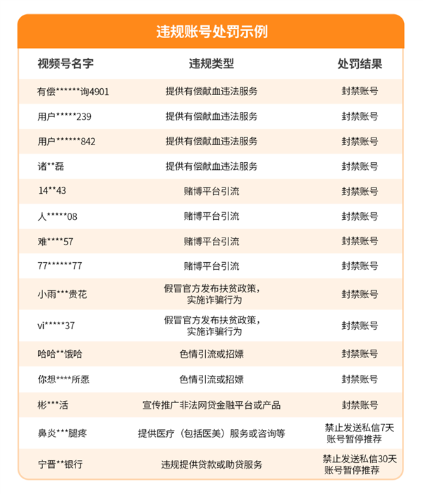 知错就改！微信视频号处理7622个账号 其中含多个违规卖血账号