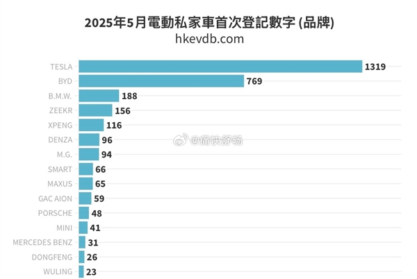 5月中国香港新能源汽车销量榜出炉：特斯拉夺回第一