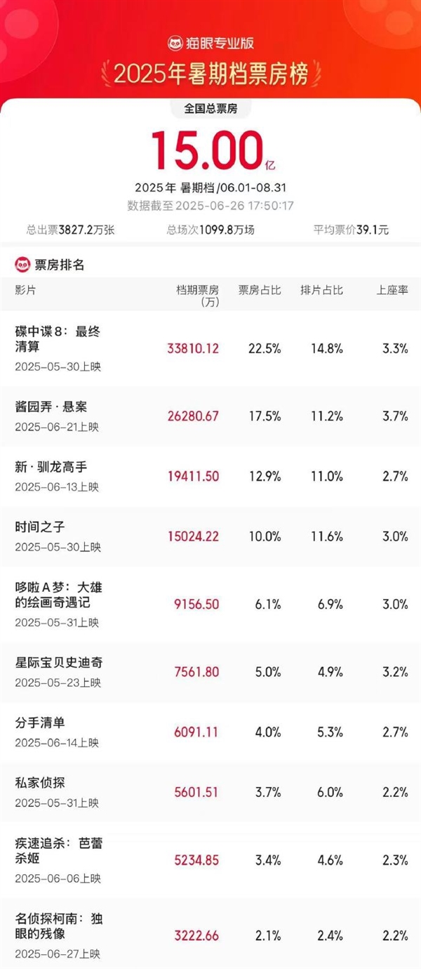 2025暑期档票房破15亿 《酱园弄·悬案》已冲至第二