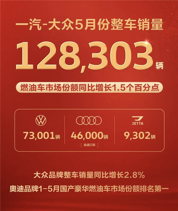 一汽大众5月销量出炉！累计销量12.8万辆 大众品牌销量7.3万辆