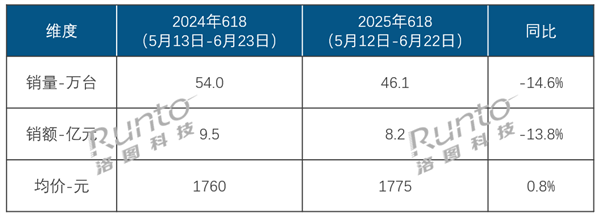 史上最长618也卖不动！中国智能投影遇冷 线上销量、销额竟双双下跌