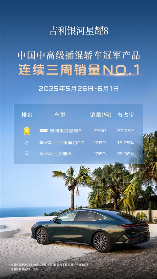 吉利星耀8杀疯了！上险量连续三周力压比亚迪汉、海豹07