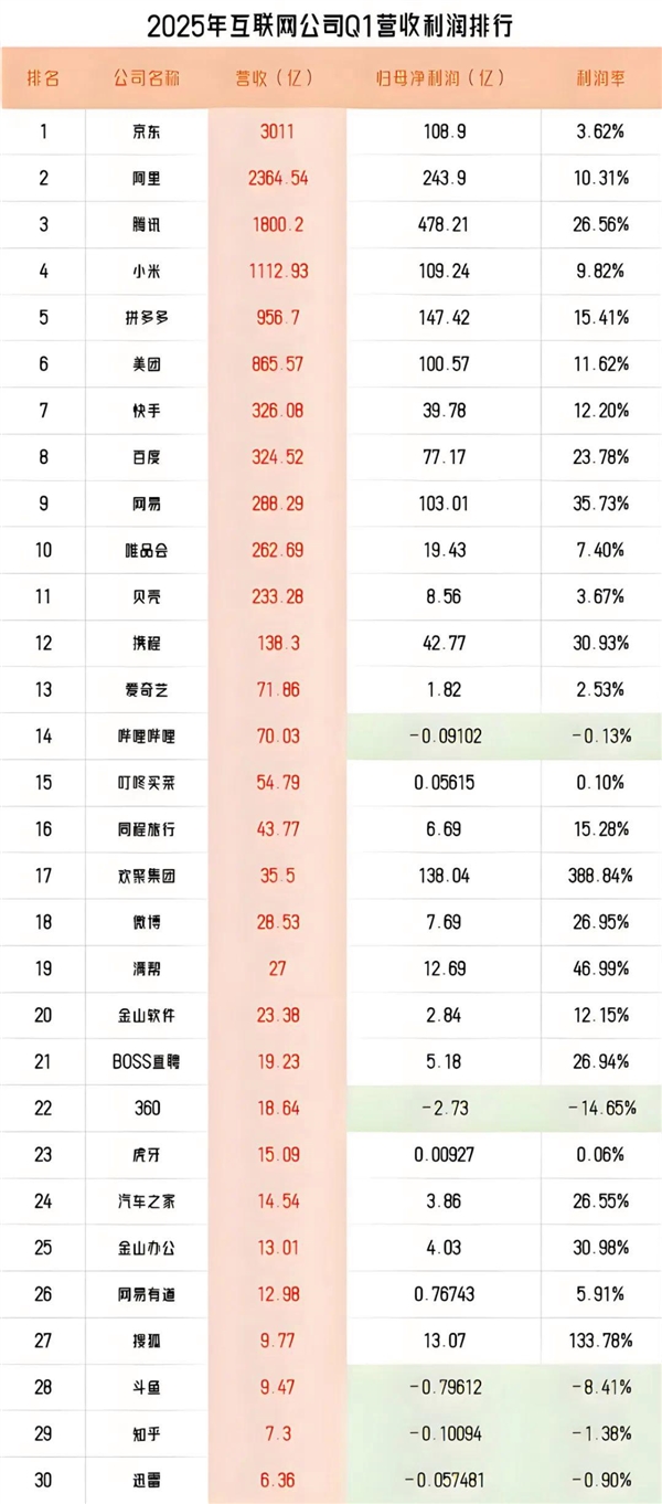 刘强东出手就赢！京东2025年Q1营收3011亿登顶互联网第一