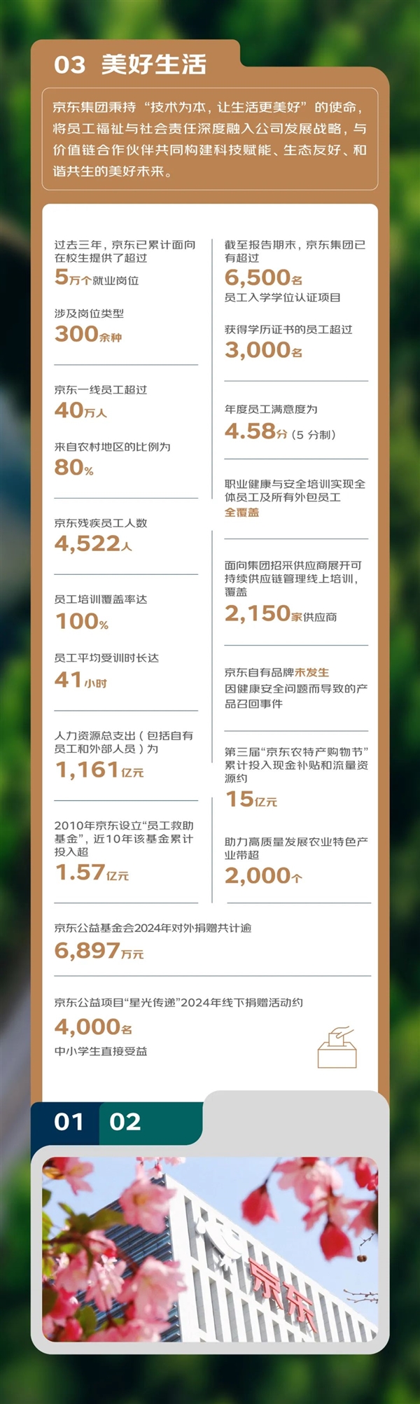 京东公布2024年ESG报告：一线员工超40万 80%来自农村