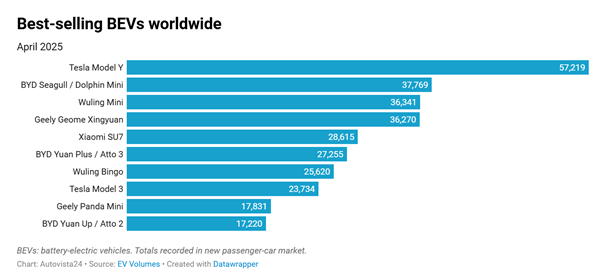 最畅销纯电车TOP10出炉：小米SU7杀入全球前5