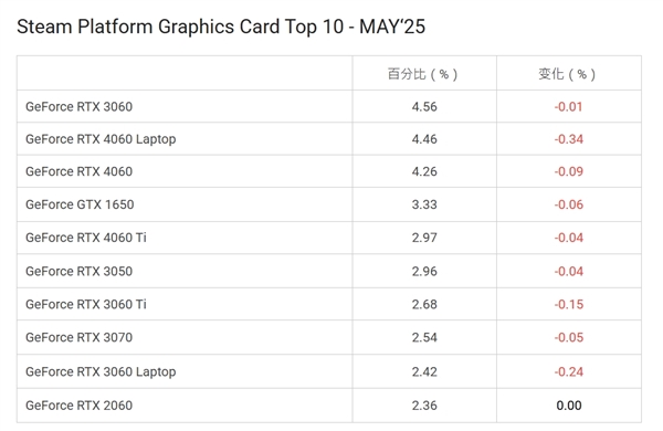 Steam游戏平台5月十大显卡公布！N卡继续血洗A卡 RTX 3060重夺榜首
