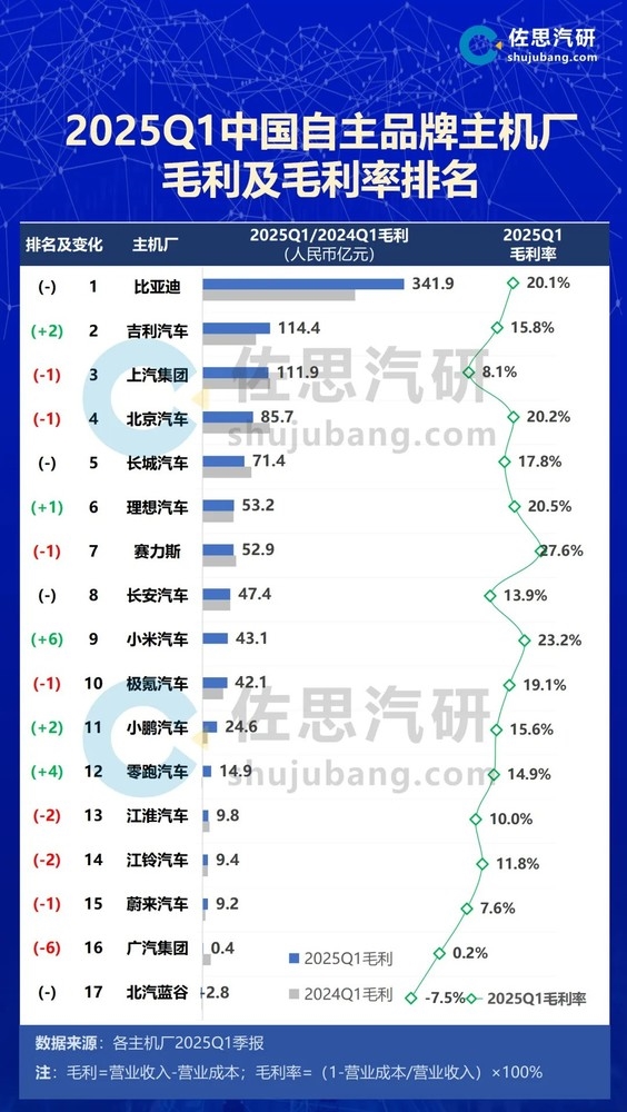 中国车企毛利排名:比亚迪第一 、毛利率上雷军的小米和余承东加持下赛力斯领跑插图 中国车企毛利排名:比亚迪第一 、毛利率上雷军的小米和余承东加持下赛力斯领跑