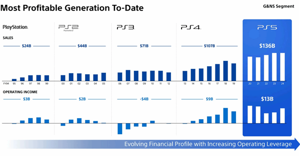 玩家惊了！PS5时代利润达130亿刀 已超过历代PS总和