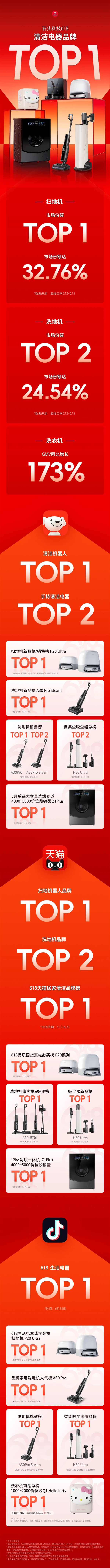 石头科技618卖爆了：全周期霸榜第一