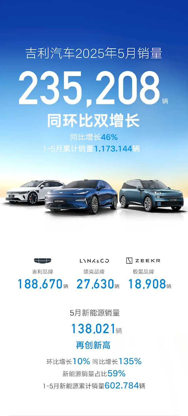 吉利5月销量暴涨46%！ 新能源卖出13.8万辆 总销突破23万大关