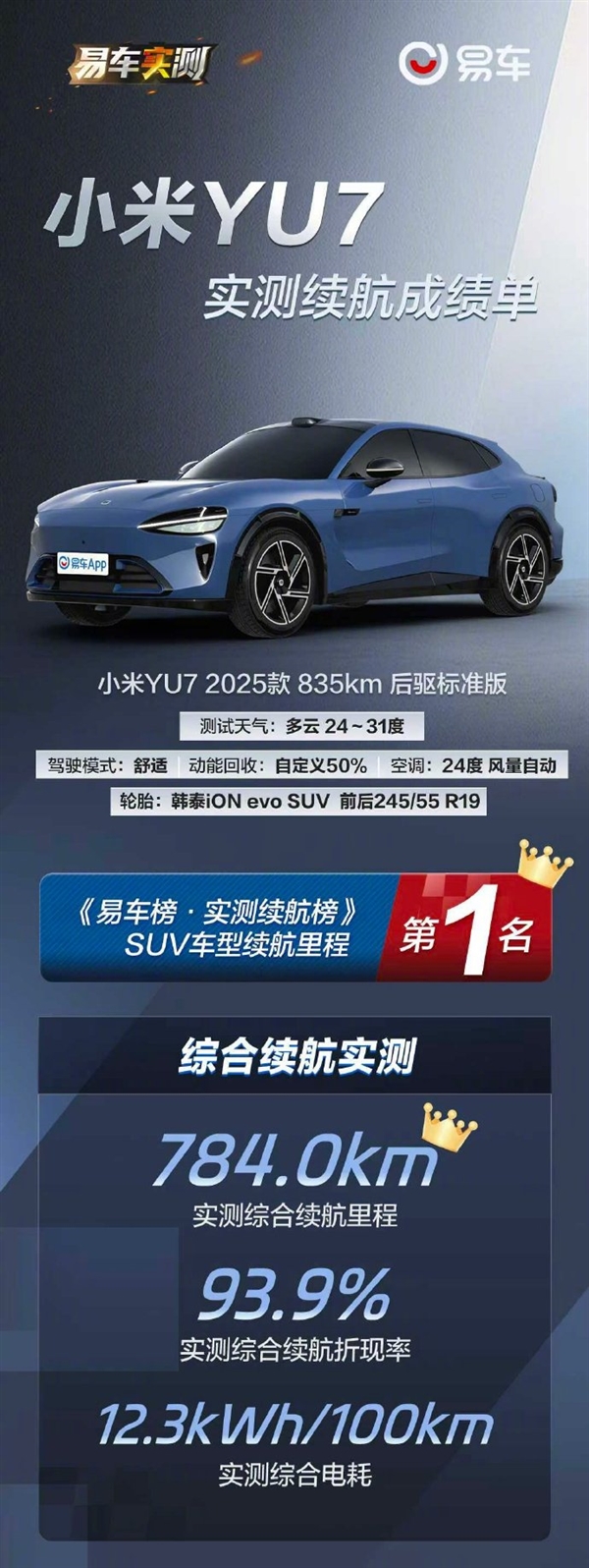 小米YU7标准版斩获SUV续航第1名：实测784km 比很多轿车都省电