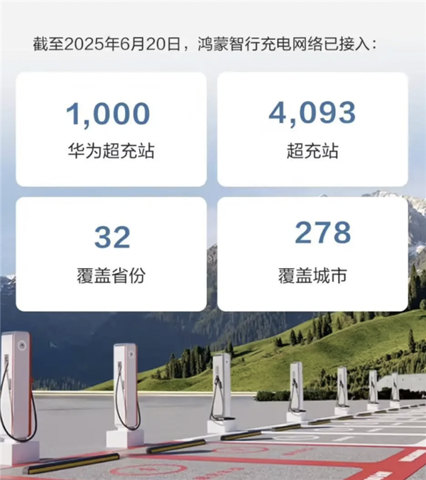 鸿蒙智行累计上线华为超充站1000座：覆盖全国278座城市