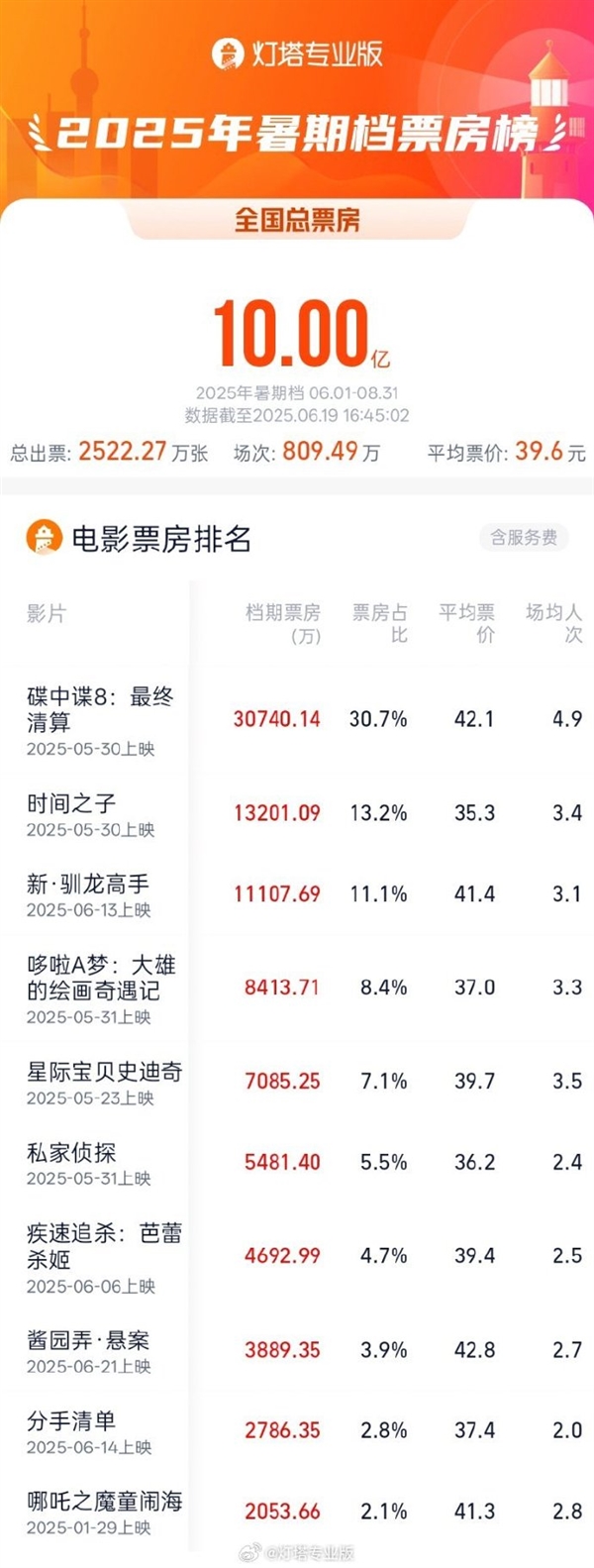 2025暑期档20天票房已破10亿 《碟中谍8》位居第一