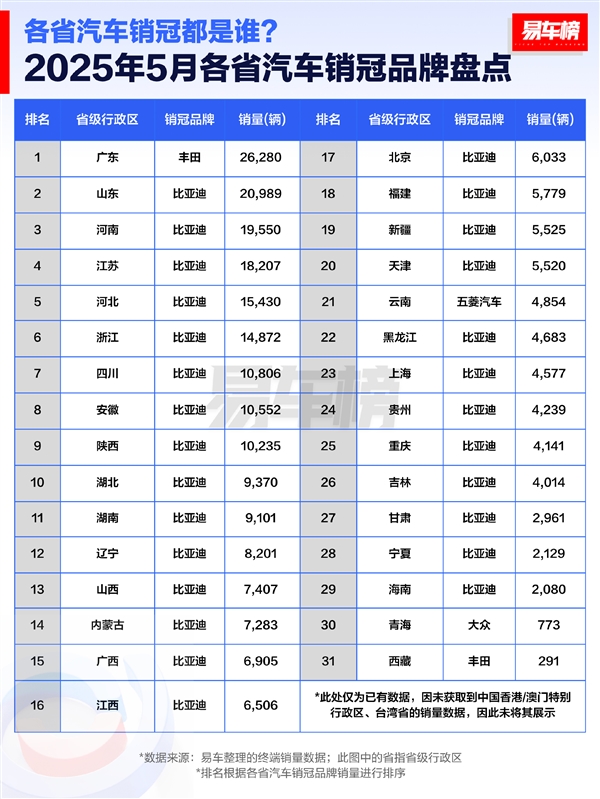 5月各省汽车销冠品牌榜：比亚迪彻底封神 霸榜27省