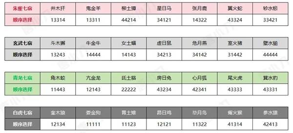 《诛仙世界》天人五问星宿对照表 天人五问怎么选