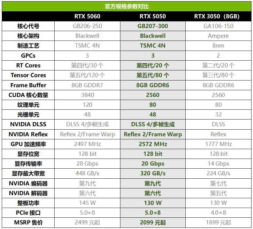 RTX5050能否代替RTX3060? 技嘉GeForce RTX 5050 GAMING OC 8G魔鹰测评插图1