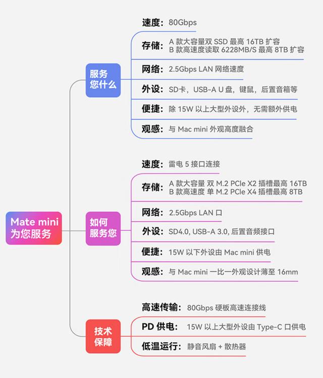 补齐Mac mini短板! 零刻Mate mini雷电5拓展坞评测插图2