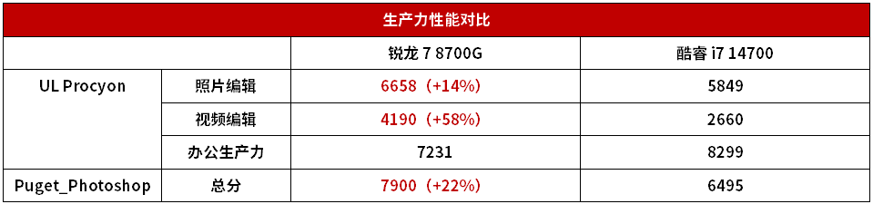 OEM商用台式机的天选之子! 锐龙7 8700G处理器全能无短板插图12