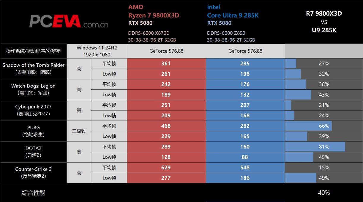 暑假装机选9800X3D还是U9 285K?  u9285k和9800x3d性能对比测评插图3