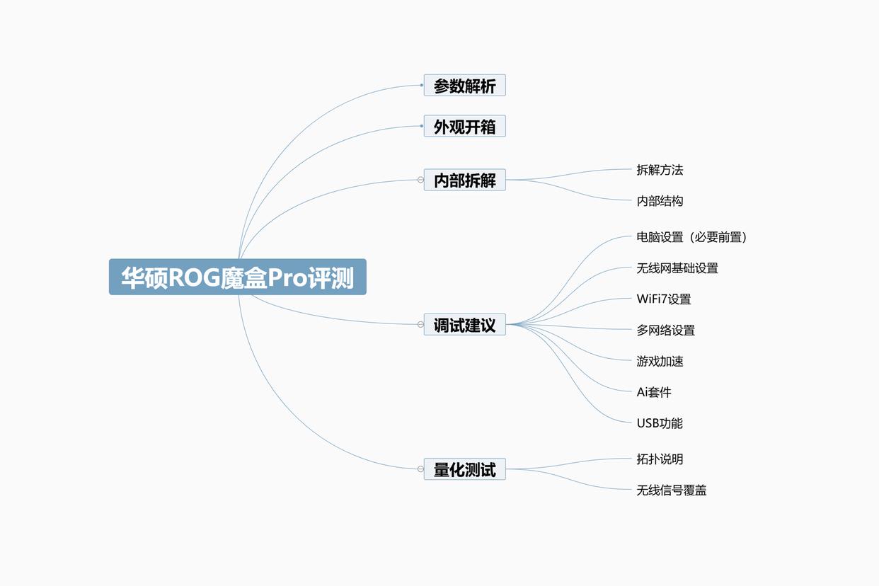 升级至三频BE12000! 华硕ROG魔盒Pro路由器首发拆解评测插图6