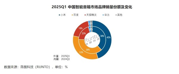 一季度中国智能音箱销量为369.9万台 小米份额达45% 一季度中国智能音箱销量为369.9万台 小米份额达45%