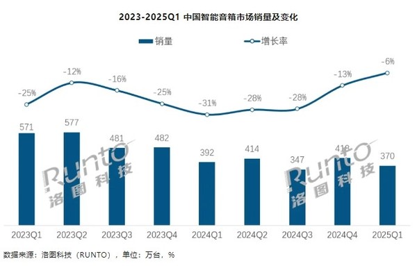 一季度中国智能音箱销量为369.9万台 小米份额达45% 一季度中国智能音箱销量为369.9万台 小米份额达45%
