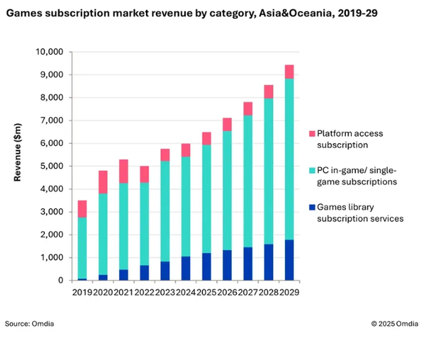 报告：亚洲游戏订阅市场稳步增长 预计2029年达94亿美元