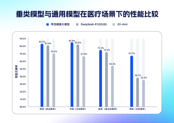 夸克健康大模型通过12门主任医师考试，超半数医学生在使用