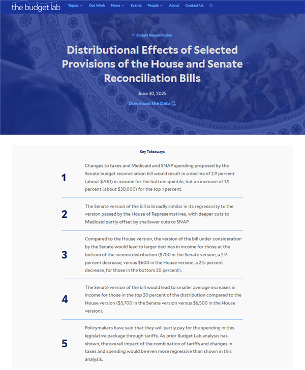 被马斯克极力反对 耶鲁：“大而美”法案让穷人更穷 富人更富