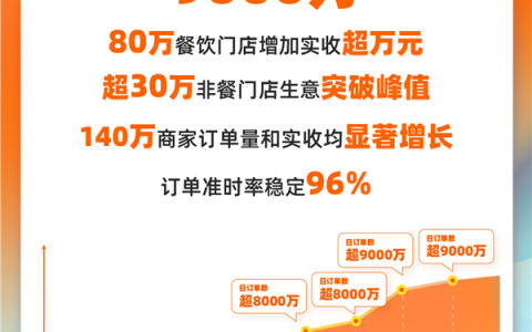 淘宝闪购连续两个周末日订单超9000万 订单准时率稳定96%