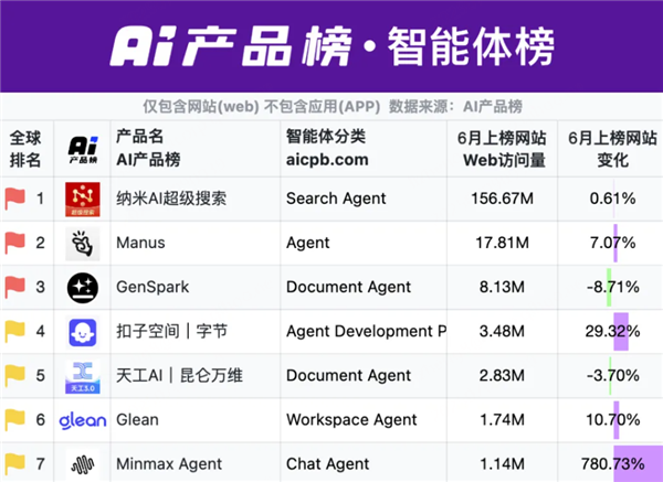 纳米AI搜索蝉联全球AI搜索引擎榜“国内榜”榜首