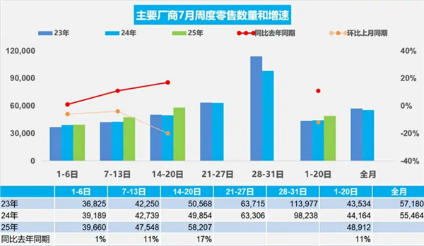 车市回暖！乘联会最新数据：日均售出5.8万辆 暴涨17%！