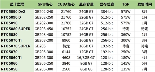 RTX 5090“弟中弟”缩水了多少：看完秒懂