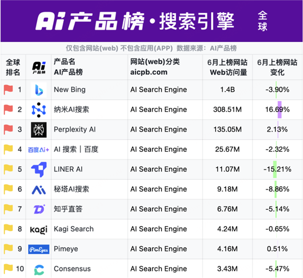 纳米AI搜索蝉联全球AI搜索引擎榜“国内榜”榜首