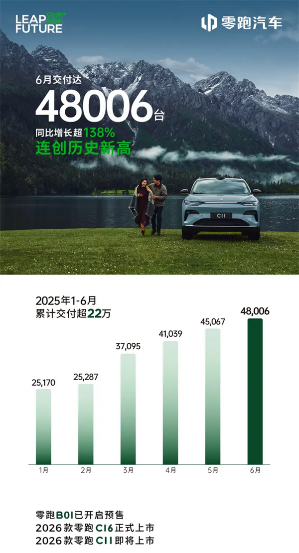零跑汽车6月交付48006台：同比增长超138%创历史新高！