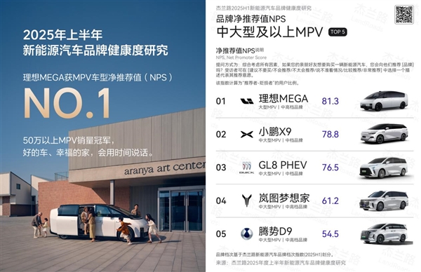 理想汽车品牌净推荐值位居行业第一