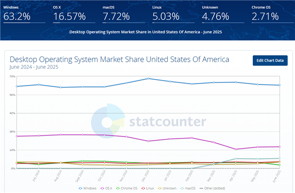 Windows份额受冲击：Linux美国市占率首度突破5%！