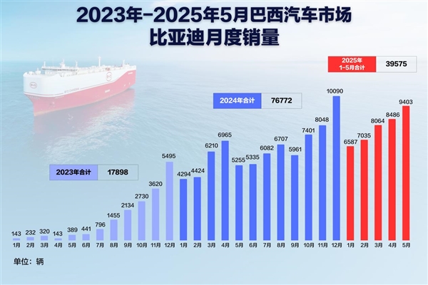 比亚迪巴西工厂首车下线 开启拉美新能源产业新篇章