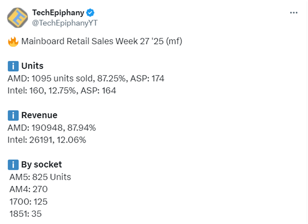 AMD主板一骑绝尘！周销量占比狂飙87%：AM4老将干翻Intel全系